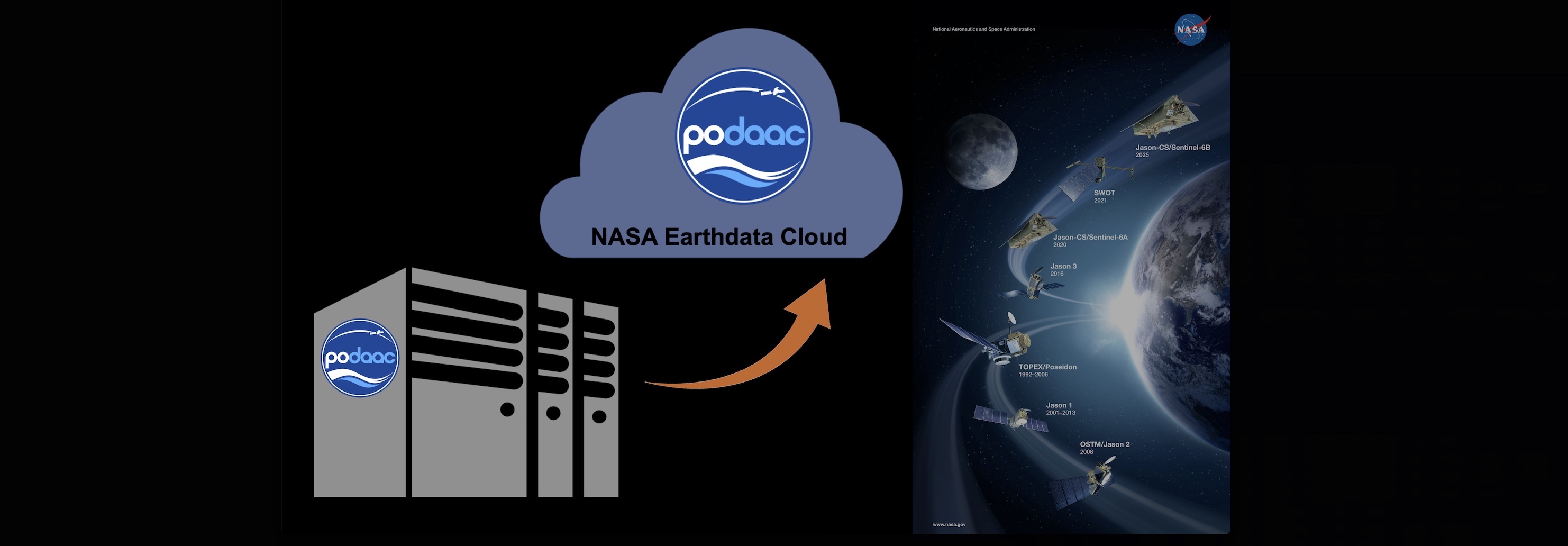 This graphic illustrates that the PO.DAAC data archive is being migrated to the NASA Earthdata Cloud.